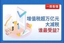 增值稅超萬億元大減稅！誰最受益？中國第一大稅種增值稅迎超萬億大減稅。4月1日起，增值稅減稅新政將落地，作為今年更大規(guī)模減稅的一道“主菜”和“硬菜”，將給企業(yè)和民眾帶來重大利好。怎么減稅？誰最受益？一張圖讓你看明白。【詳細(xì)】社會政法｜社會熱圖