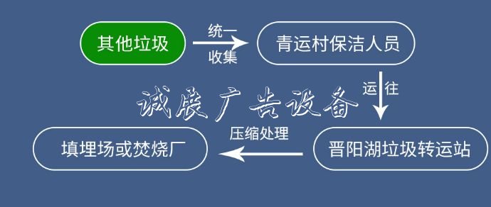 二青會比賽場館推行垃宣傳欄圾分類 垃圾站安排專人值守