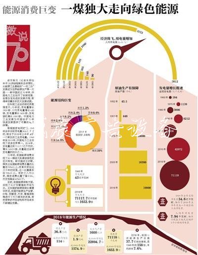 中國能源消費巨變滾動燈箱 一煤獨大走向綠色能源