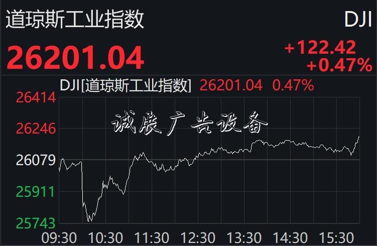 美股先抑后揚(yáng)終結(jié)兩連路牌跌：納指升逾1%，科技股普漲