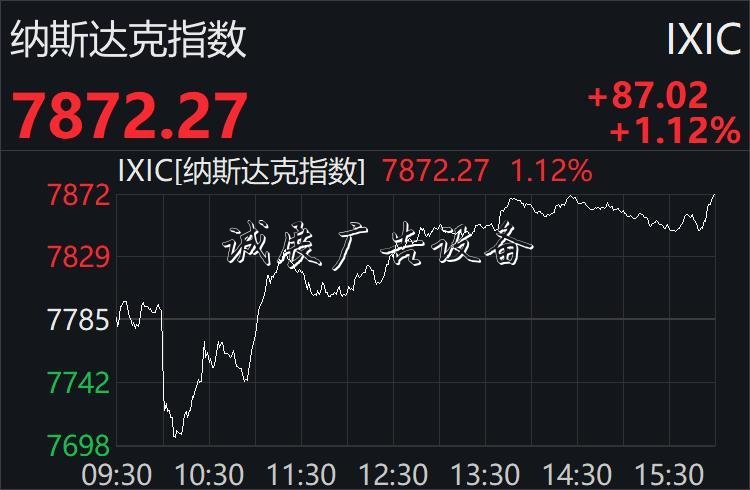 美股先抑后揚(yáng)終結(jié)兩連路牌跌：納指升逾1%，科技股普漲