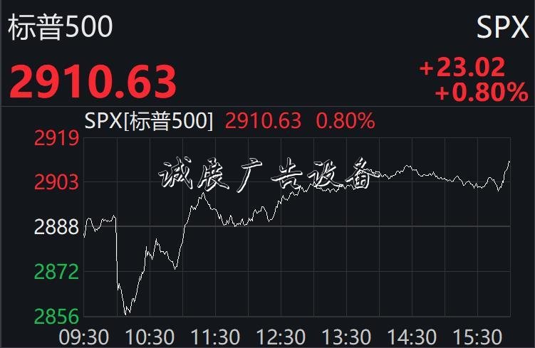 美股先抑后揚(yáng)終結(jié)兩連路牌跌：納指升逾1%，科技股普漲