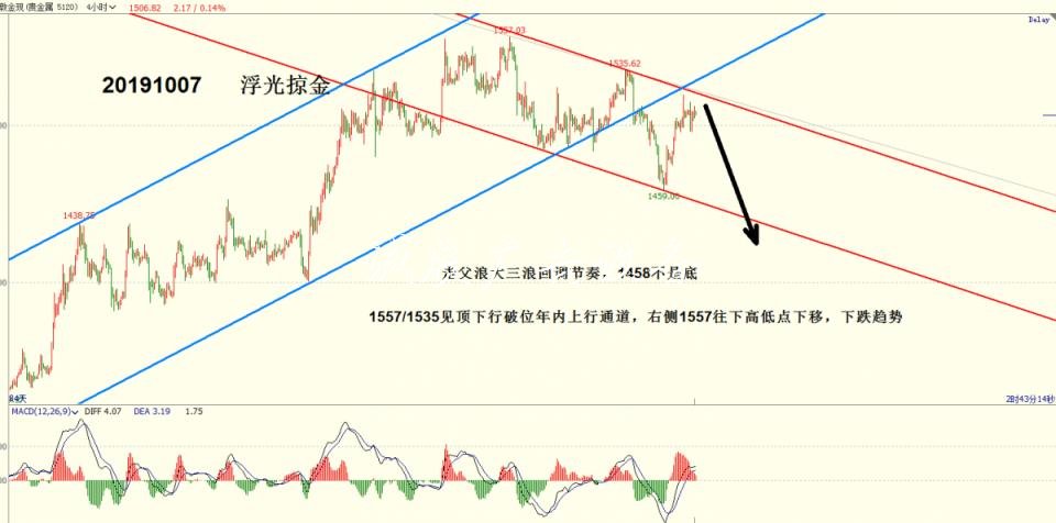 浮光掠金：黃金反彈閱報(bào)欄燈箱結(jié)束，本周回落主旋律