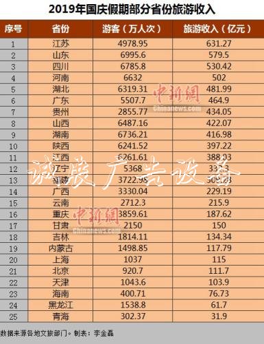 25省份國(guó)慶假期旅游收路牌入出爐 江蘇第一山東第二