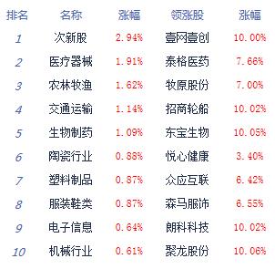 午評：兩市走高創(chuàng)指指路牌大漲1.7% 市場賺錢效應較好