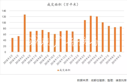 連跌四個(gè)月后 9月社區(qū)宣傳欄成都二手房成交回暖