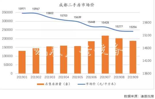 連跌四個(gè)月后 9月社區(qū)宣傳欄成都二手房成交回暖