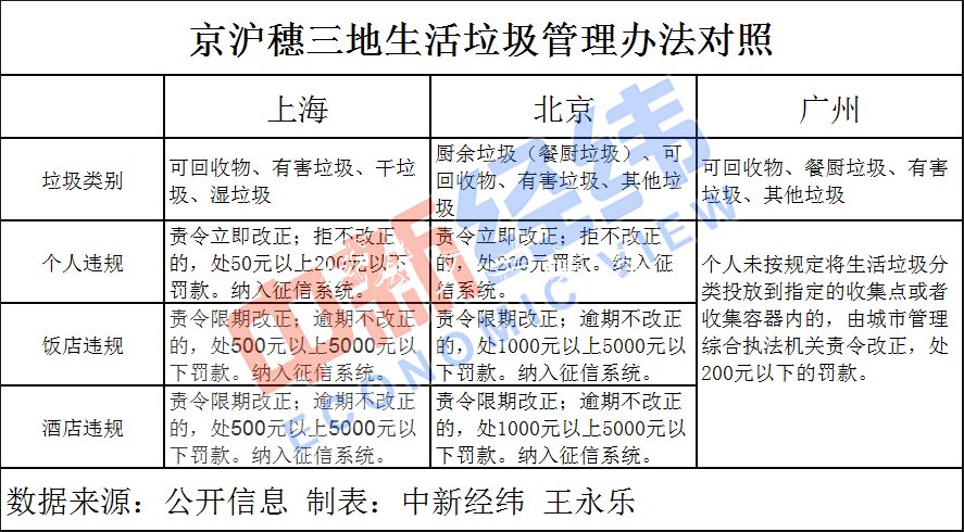 垃圾分類(lèi)輪到北京 生活戶外廣告燈箱垃圾擬分4種個(gè)人罰款超上海