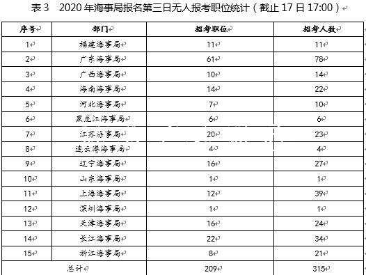 國考報(bào)名第三日：海文化宣傳欄事局報(bào)名過萬 競爭比最高