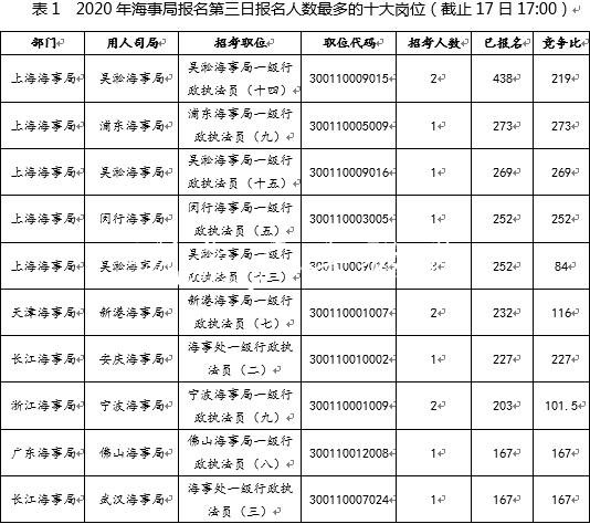 國考報(bào)名第三日：海文化宣傳欄事局報(bào)名過萬 競爭比最高