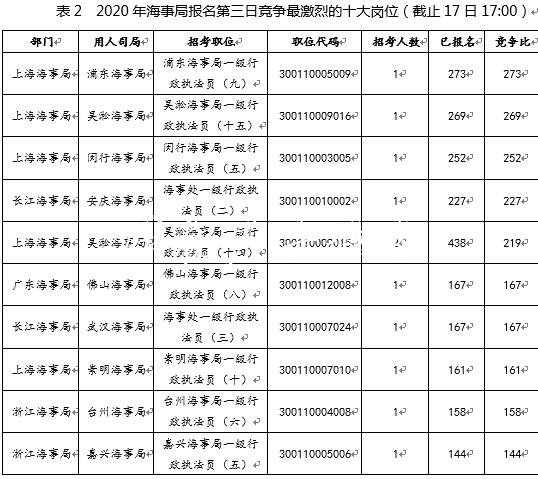 國考報(bào)名第三日：海文化宣傳欄事局報(bào)名過萬 競爭比最高