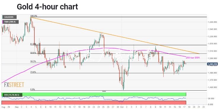 黃金技術(shù)分析：200日均分類垃圾亭線及六周趨勢(shì)線施加下行