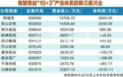 四川構(gòu)建10+3產(chǎn)業(yè)體系宣傳欄 新三板涉農(nóng)川企迎新機遇