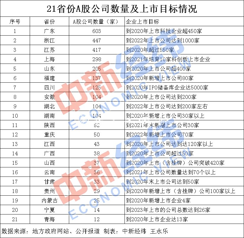 21省份制定企業(yè)上市“路燈燈箱小目標(biāo)” 多地出臺(tái)扶持政