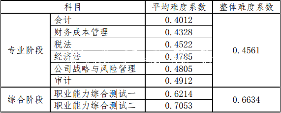 2019年全國(guó)注冊(cè)會(huì)計(jì)師考社區(qū)宣傳欄試結(jié)束 CPA通過(guò)率變高了？！