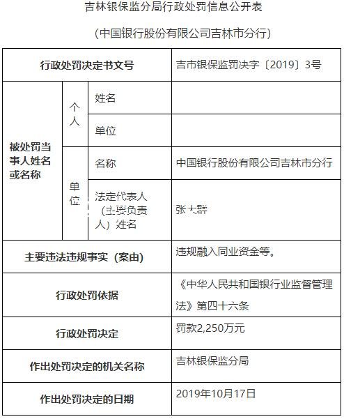 中國銀行吉林市分行違社區(qū)宣傳欄法遭罰2250萬 原分行長(zhǎng)遭警告