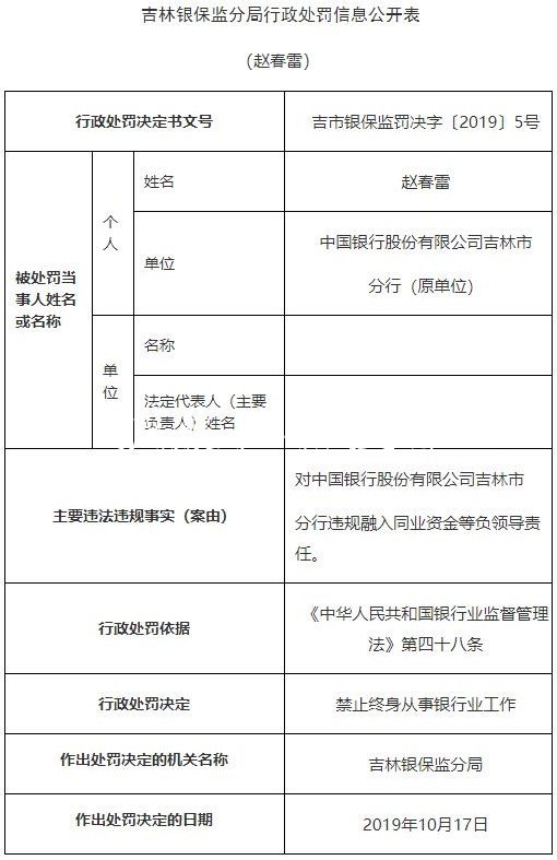 中國銀行吉林市分行違社區(qū)宣傳欄法遭罰2250萬 原分行長(zhǎng)遭警告