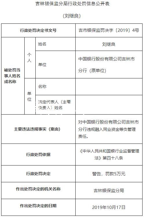 中國銀行吉林市分行違社區(qū)宣傳欄法遭罰2250萬 原分行長(zhǎng)遭警告