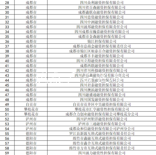 11月30日前 四川91家融資宣傳欄廠家擔(dān)保企業(yè)需辦理變更或注銷