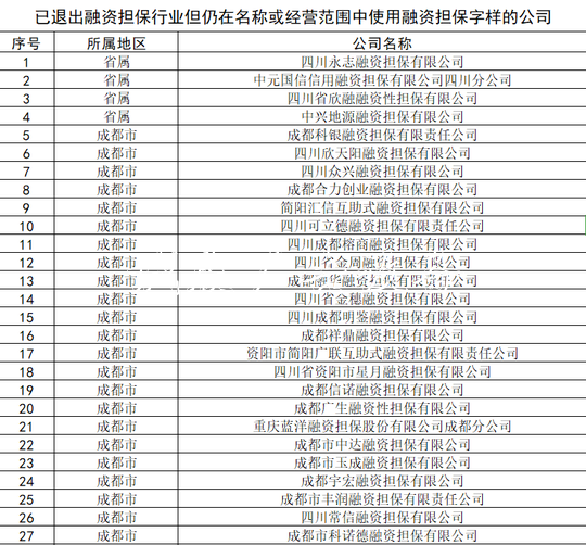 11月30日前 四川91家融資宣傳欄廠家擔(dān)保企業(yè)需辦理變更或注銷