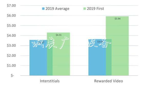 全球其他地區(qū)插屏廣告和激勵(lì)視頻廣告變現(xiàn)收入對(duì)比