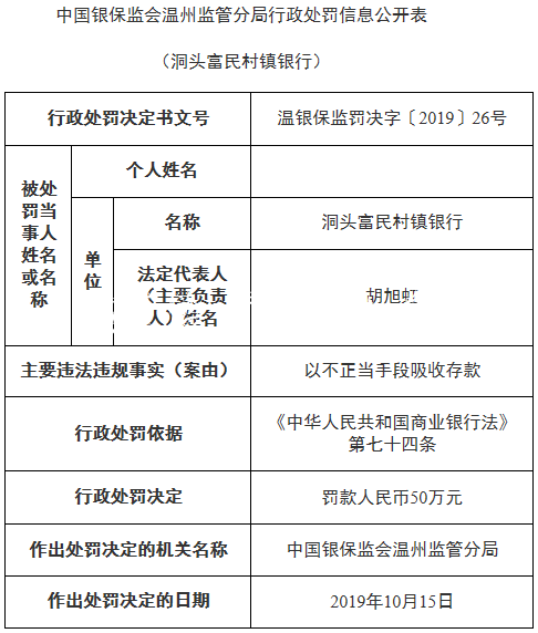 鹿城農(nóng)商銀行子銀行違社區(qū)宣傳欄法罰50萬 不正當(dāng)手段吸收