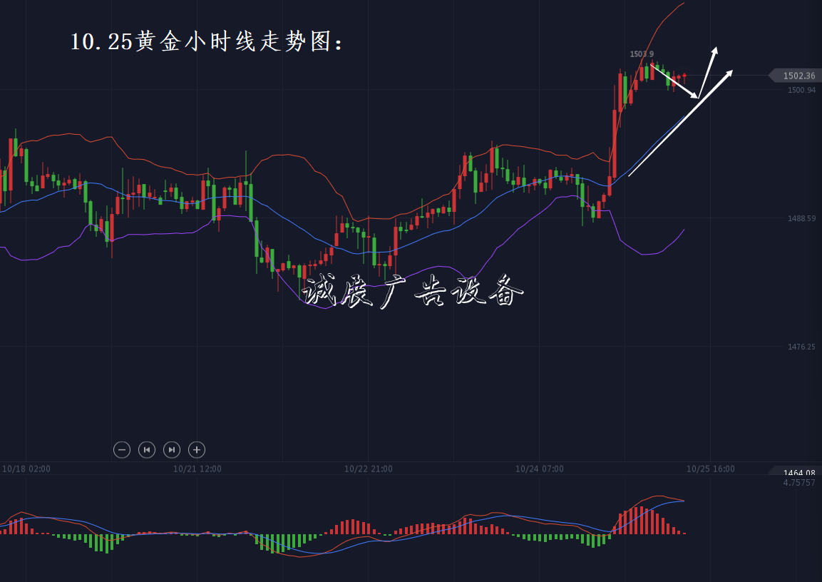 分析師張瑯：10.25黃金路牌上攻千五謹(jǐn)記低多、原油順