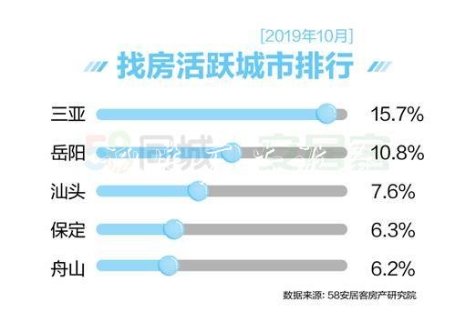 報告：10月全國找房熱滾動式燈箱度微漲 三亞找房熱度最高