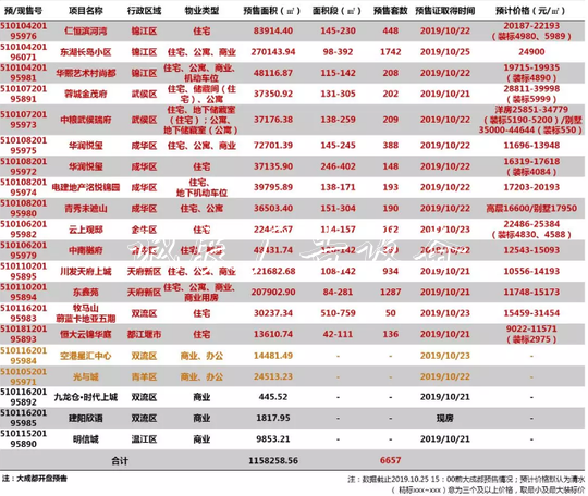 上周大成都入市新房廣告燈箱多少錢一個(gè)5872套 整體中簽率約27%