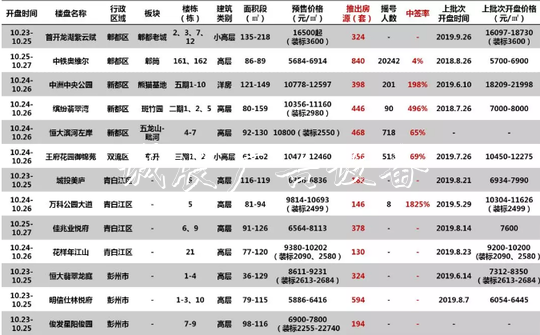 上周大成都入市新房廣告燈箱多少錢一個(gè)5872套 整體中簽率約27%