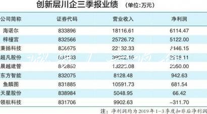 今年前三季創(chuàng)新層川太陽能垃圾桶企8盈1虧 海若爾盈利居首