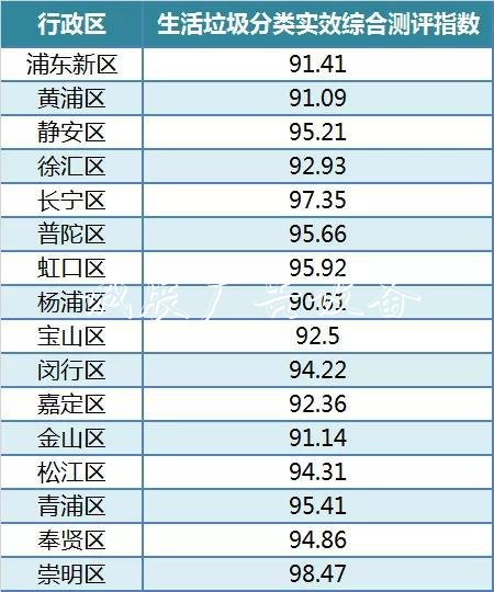 滬垃圾分類綜合測評最新分類垃圾亭結(jié)果出爐 16區(qū)均達到優(yōu)秀標準