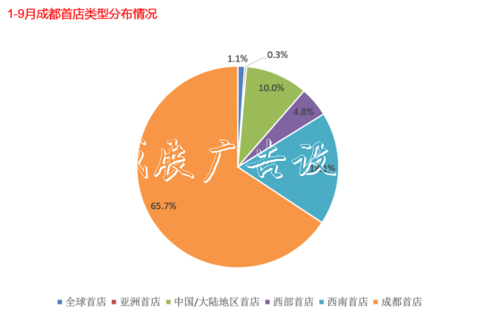 成都三季度零售額出宣傳欄廠(chǎng)家爐 “首店經(jīng)濟(jì)”為亮點(diǎn)