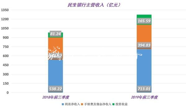 民生銀行三季報(bào)：凈息差戶外滾動(dòng)燈箱排名靠后 撥備帶墊底上市銀行