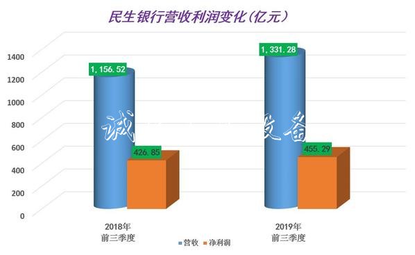 民生銀行三季報(bào)：凈息差戶外滾動(dòng)燈箱排名靠后 撥備帶墊底上市銀行