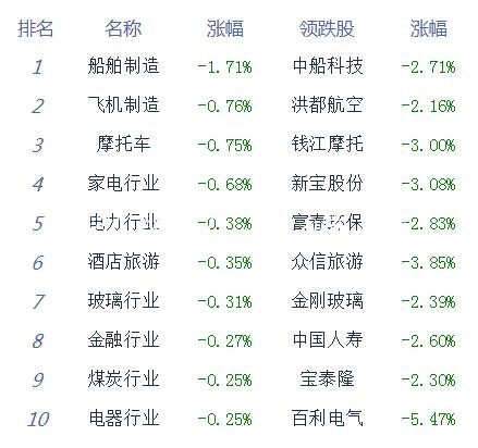 午評：三大股指沖高回垃圾分類亭落滬指跌0.3% 豬肉板塊領(lǐng)漲