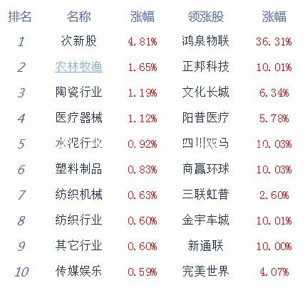 午評：三大股指沖高回垃圾分類亭落滬指跌0.3% 豬肉板塊領(lǐng)漲