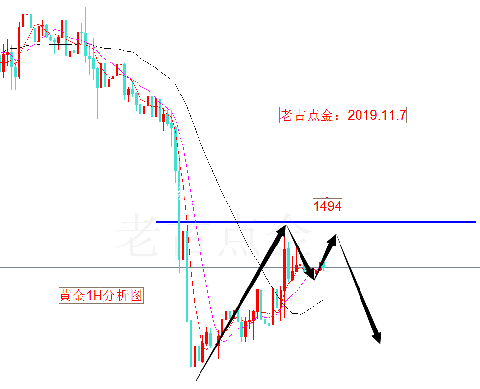 老古點(diǎn)金：黃金社區(qū)宣傳欄依托1494做空！