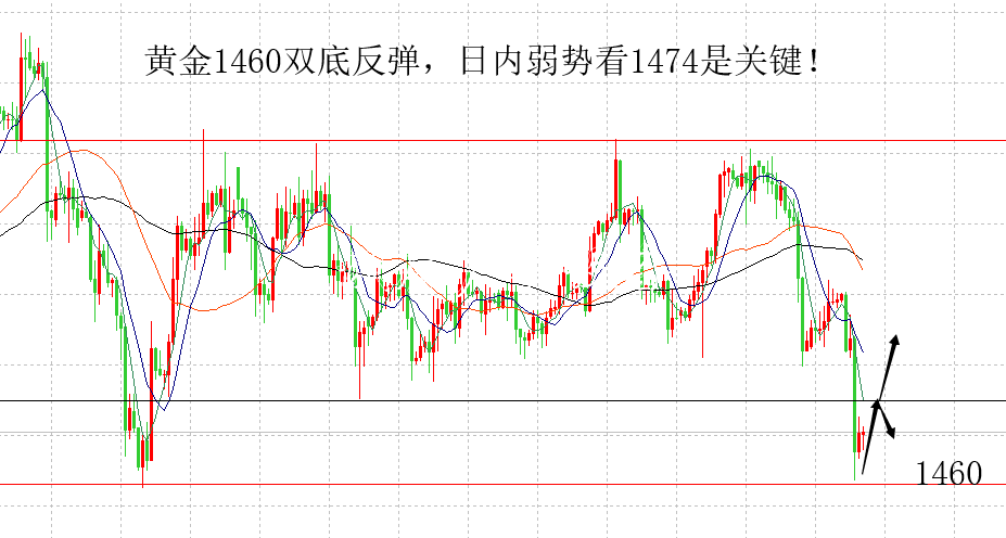 山海楊陽：黃金弱勢壓不銹鋼宣傳欄制在1474，原油高位看區(qū)間