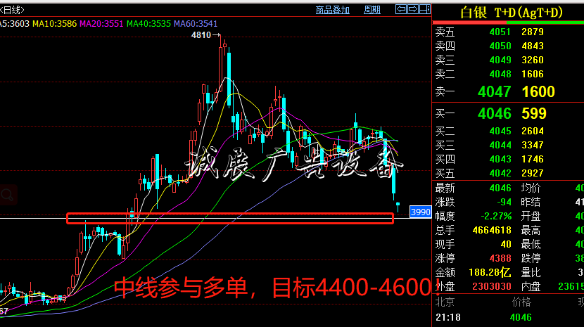 楊朋威：黃金破1460還不銹鋼宣傳欄有最后一跌誘空后見底！