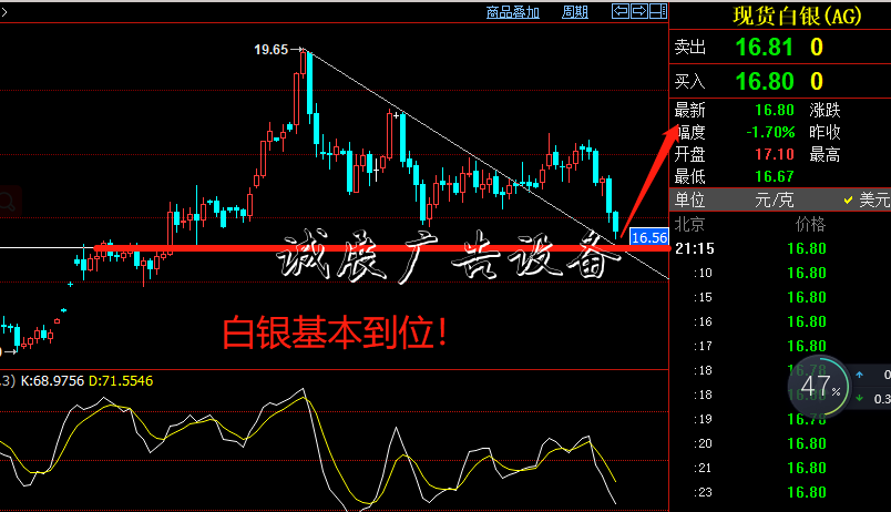 楊朋威：黃金破1460還不銹鋼宣傳欄有最后一跌誘空后見底！