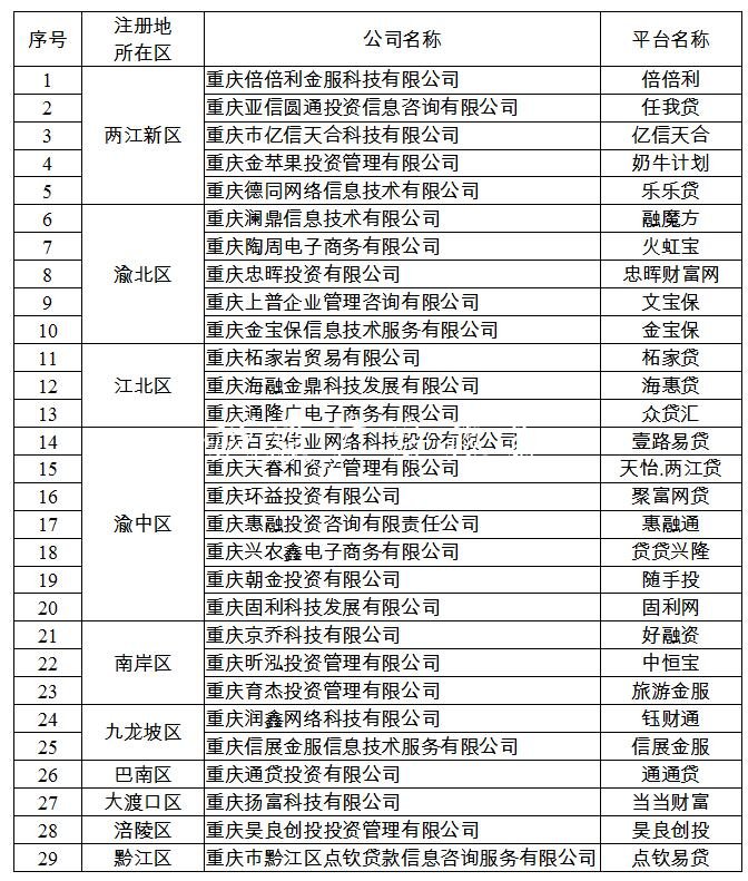 承諾退出P2P網(wǎng)貸機(jī)構(gòu)名單 截圖來(lái)源：重慶市地方金融監(jiān)督管理局網(wǎng)站