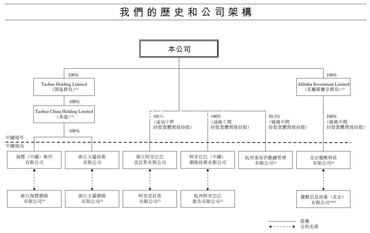 港交所披露阿里巴巴廣告燈箱招股書：馬云僅持股6.1%