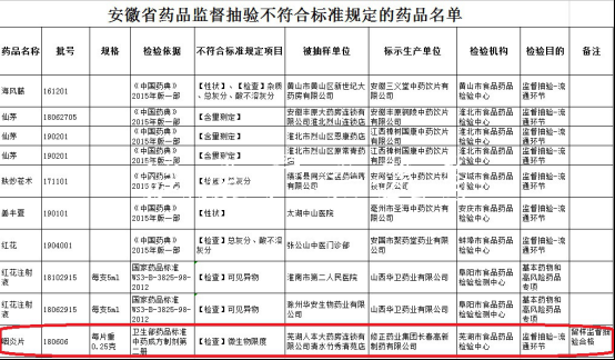 修正藥業(yè)上市夢碎又生煩不銹鋼宣傳欄惱 咽炎片登安徽不合格黑榜