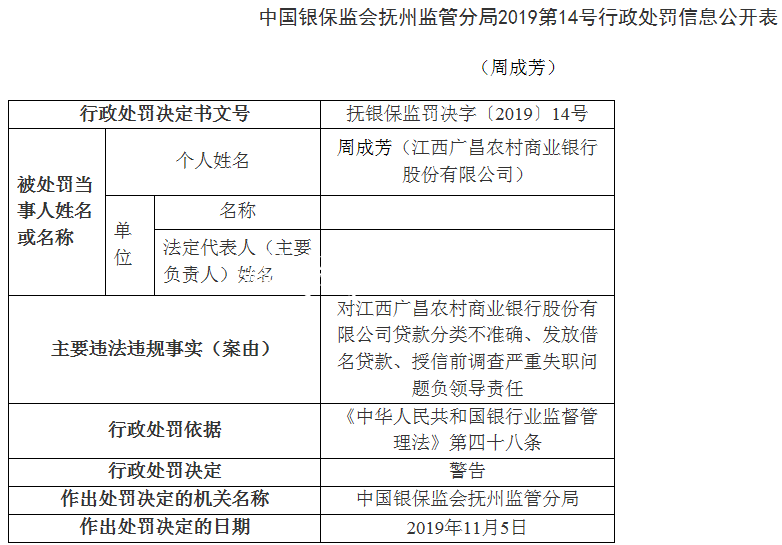 江西廣昌農(nóng)商行4宗違法不銹鋼宣傳欄遭罰70萬(wàn) 董事長(zhǎng)周成芳遭警告