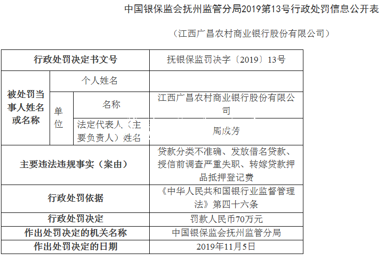 江西廣昌農(nóng)商行4宗違法不銹鋼宣傳欄遭罰70萬(wàn) 董事長(zhǎng)周成芳遭警告