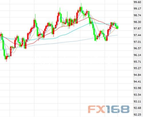  （美元指數(shù)日線圖，來源：FX168財經(jīng)網(wǎng)）