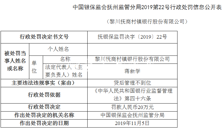 黎川撫商村鎮(zhèn)銀行違法遭路牌罰董事遭警告 貸后管理不到位