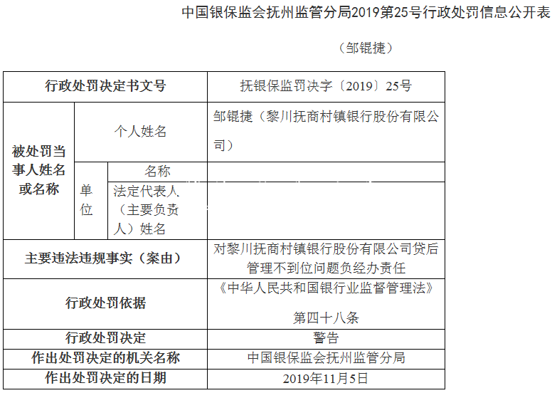 黎川撫商村鎮(zhèn)銀行違法遭路牌罰董事遭警告 貸后管理不到位