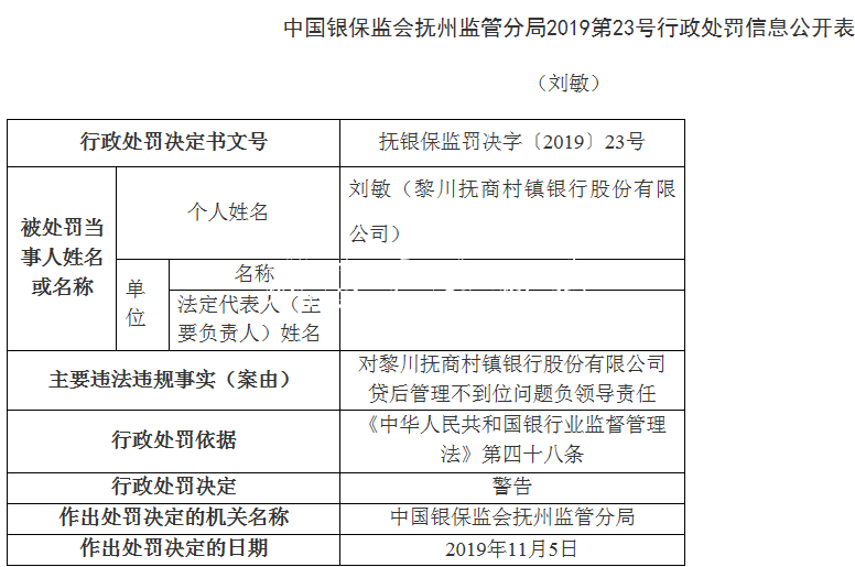 黎川撫商村鎮(zhèn)銀行違法遭路牌罰董事遭警告 貸后管理不到位